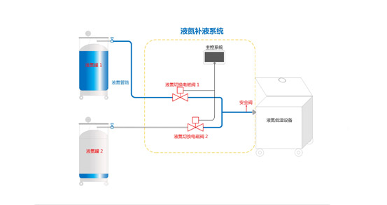 液氮補液係統