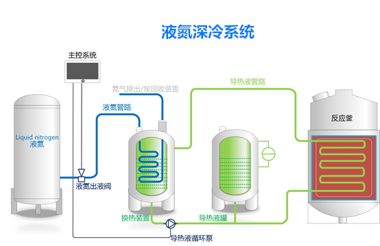 液氮深冷係統-液氮低溫反應釜